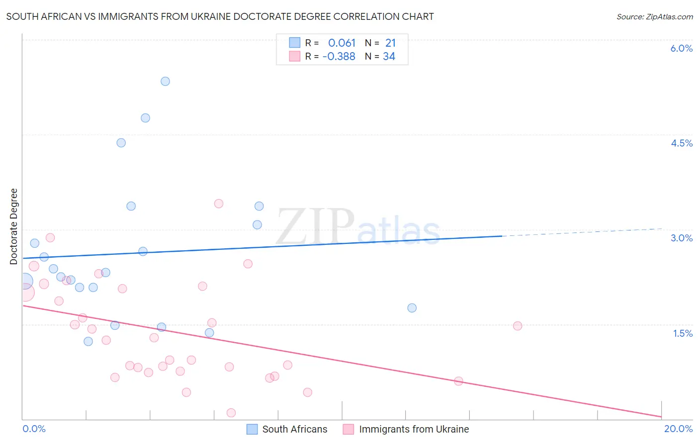 South African vs Immigrants from Ukraine Doctorate Degree