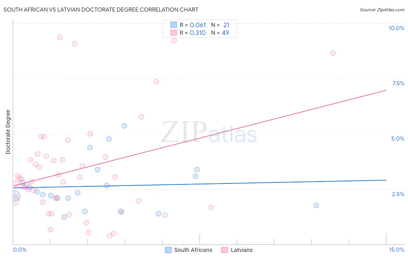 South African vs Latvian Doctorate Degree