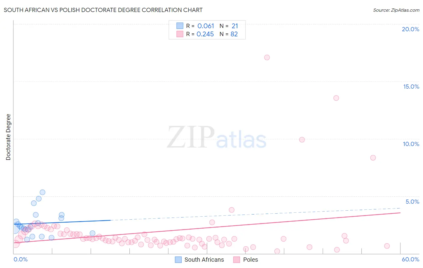 South African vs Polish Doctorate Degree