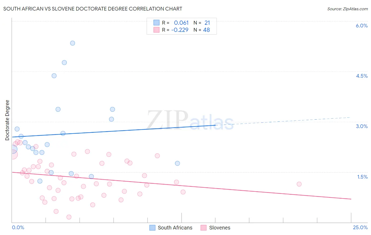 South African vs Slovene Doctorate Degree