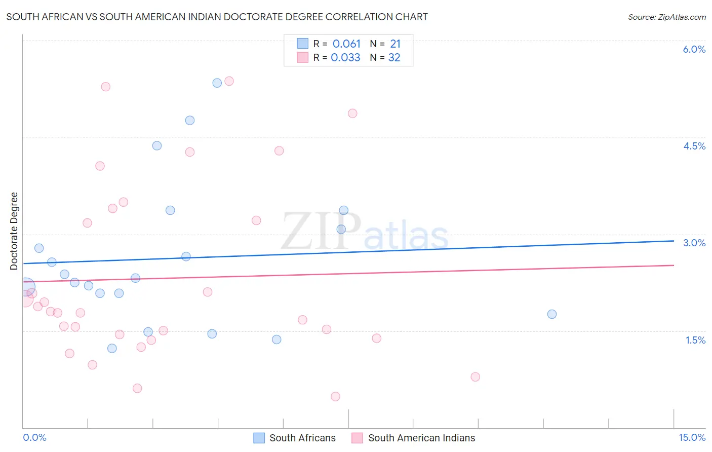 South African vs South American Indian Doctorate Degree