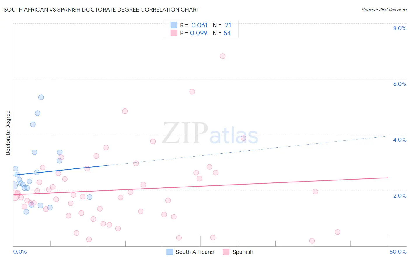 South African vs Spanish Doctorate Degree