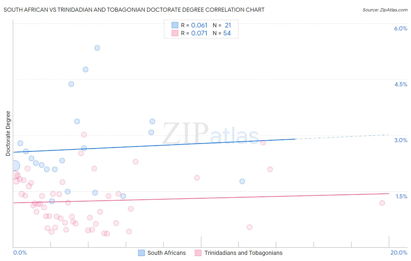 South African vs Trinidadian and Tobagonian Doctorate Degree