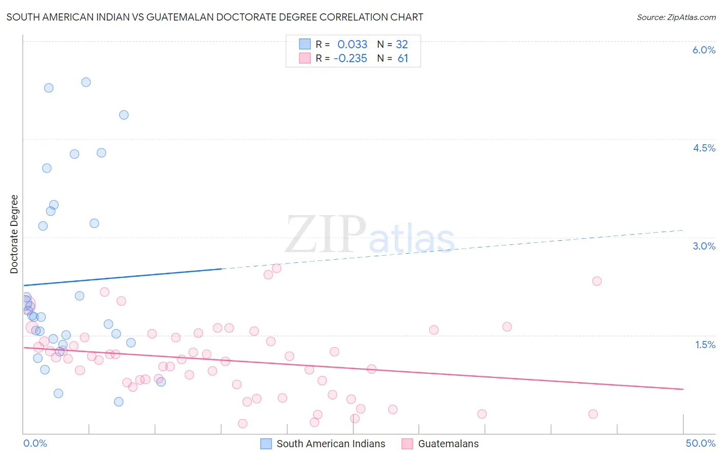 South American Indian vs Guatemalan Doctorate Degree