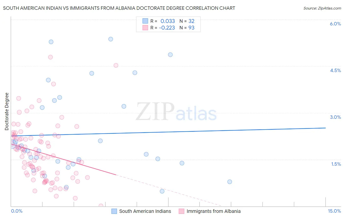 South American Indian vs Immigrants from Albania Doctorate Degree