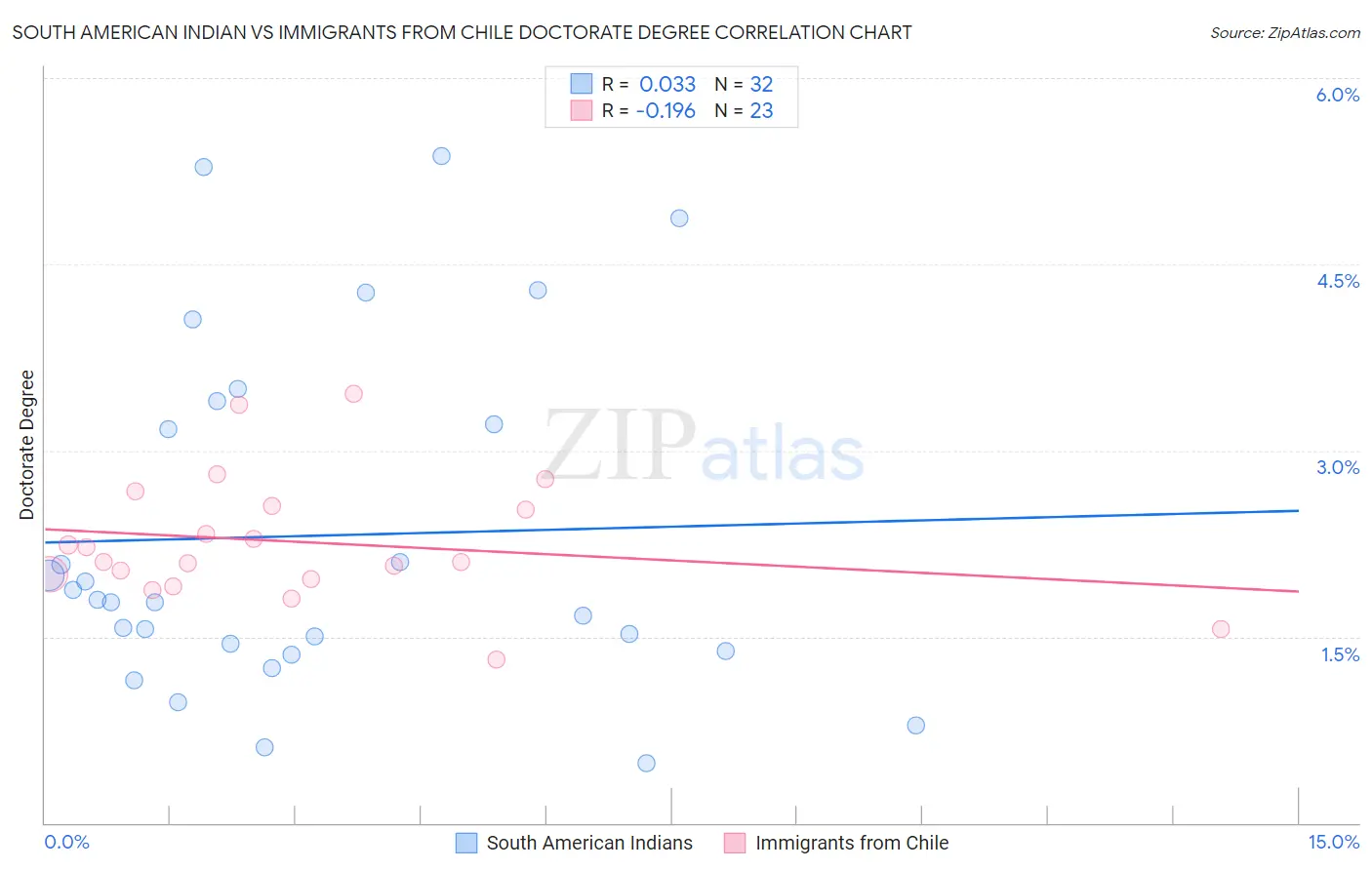 South American Indian vs Immigrants from Chile Doctorate Degree