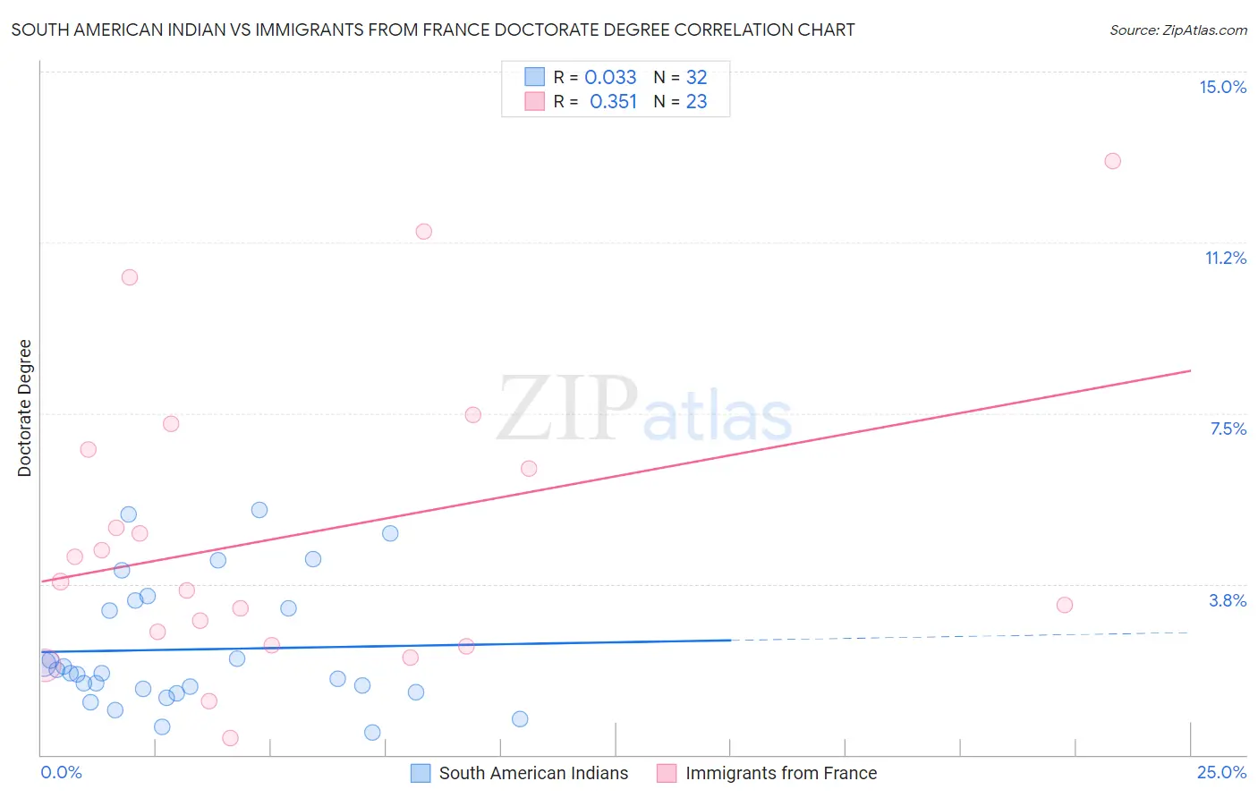 South American Indian vs Immigrants from France Doctorate Degree