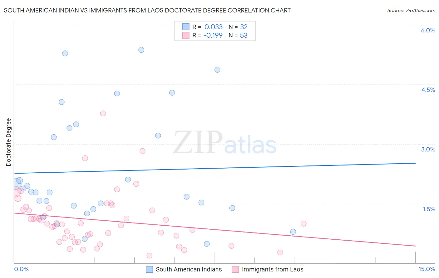 South American Indian vs Immigrants from Laos Doctorate Degree