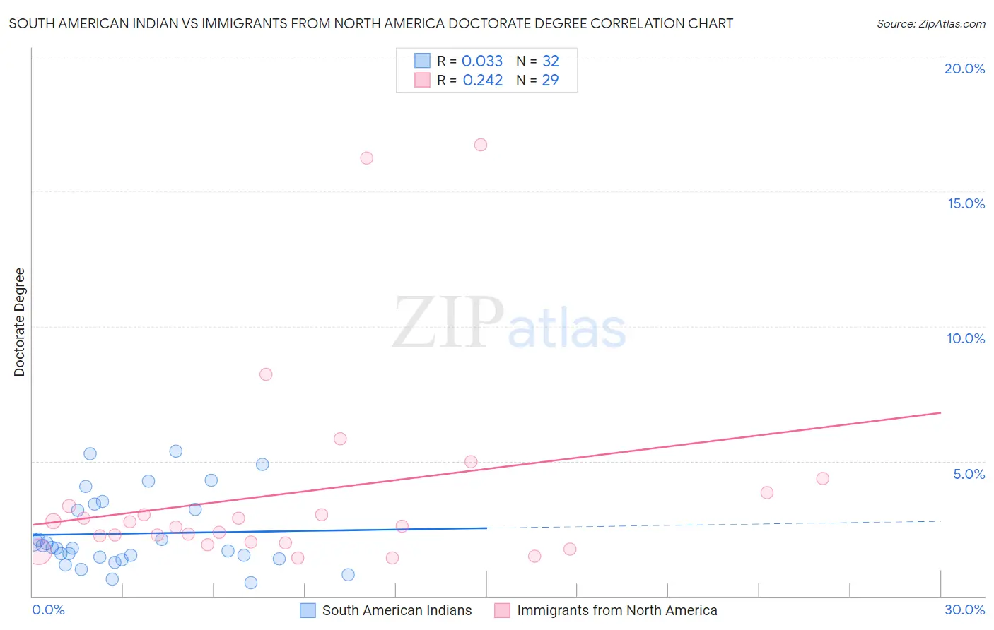 South American Indian vs Immigrants from North America Doctorate Degree