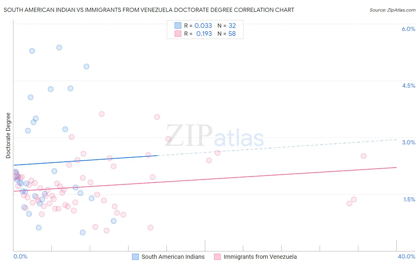 South American Indian vs Immigrants from Venezuela Doctorate Degree