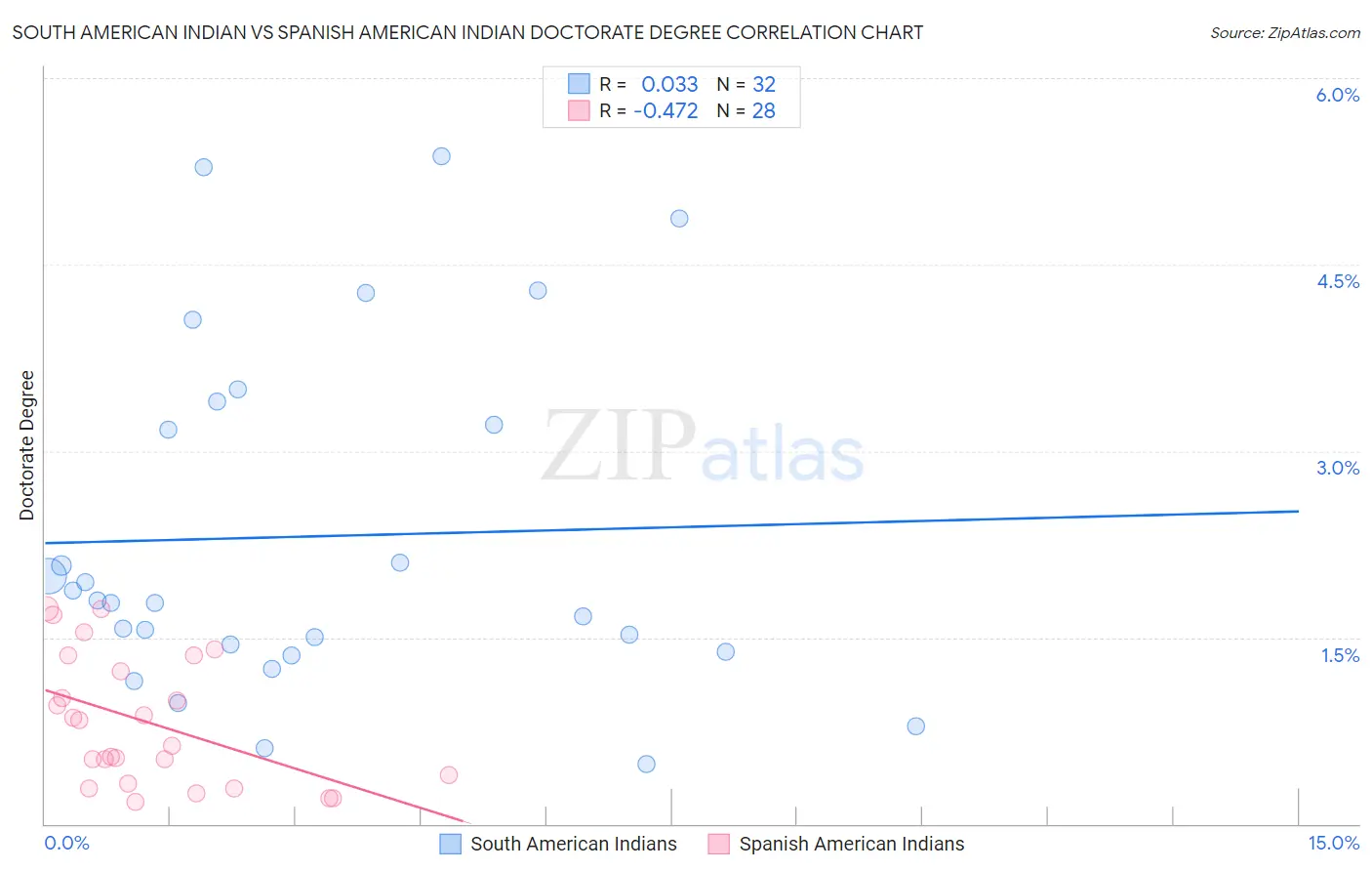 South American Indian vs Spanish American Indian Doctorate Degree