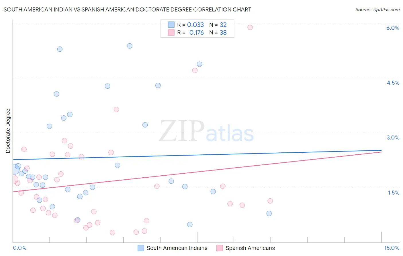 South American Indian vs Spanish American Doctorate Degree