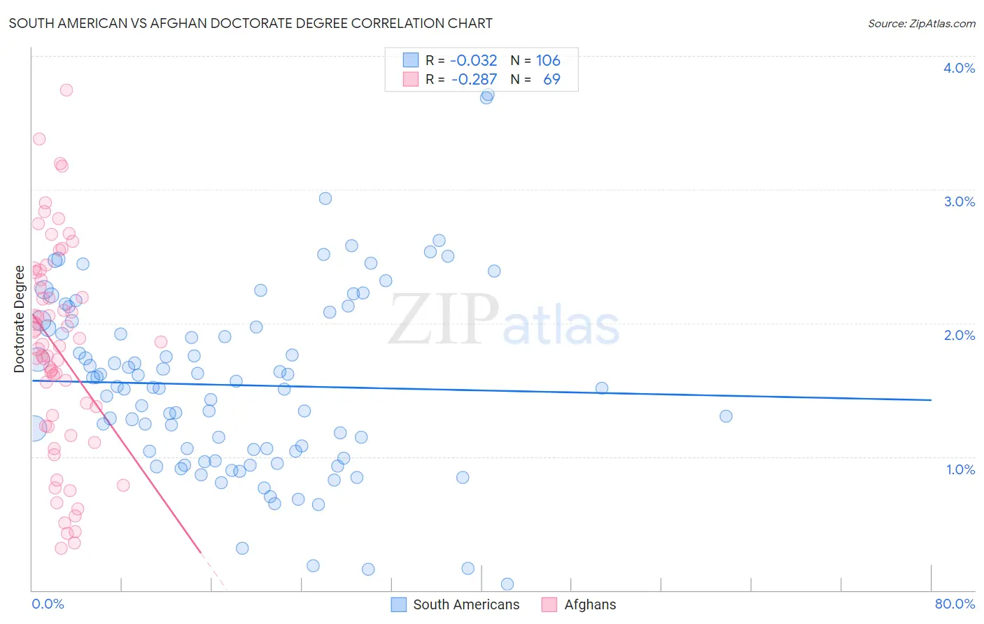 South American vs Afghan Doctorate Degree