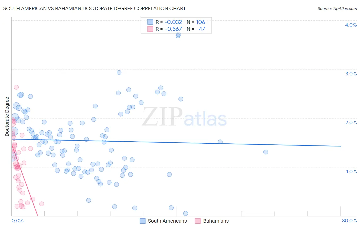 South American vs Bahamian Doctorate Degree