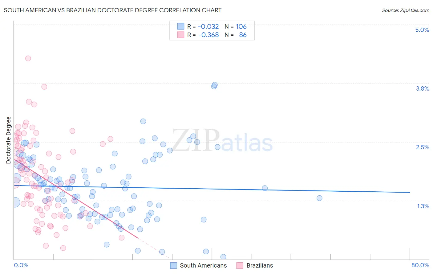 South American vs Brazilian Doctorate Degree