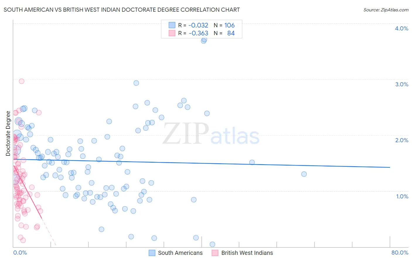 South American vs British West Indian Doctorate Degree