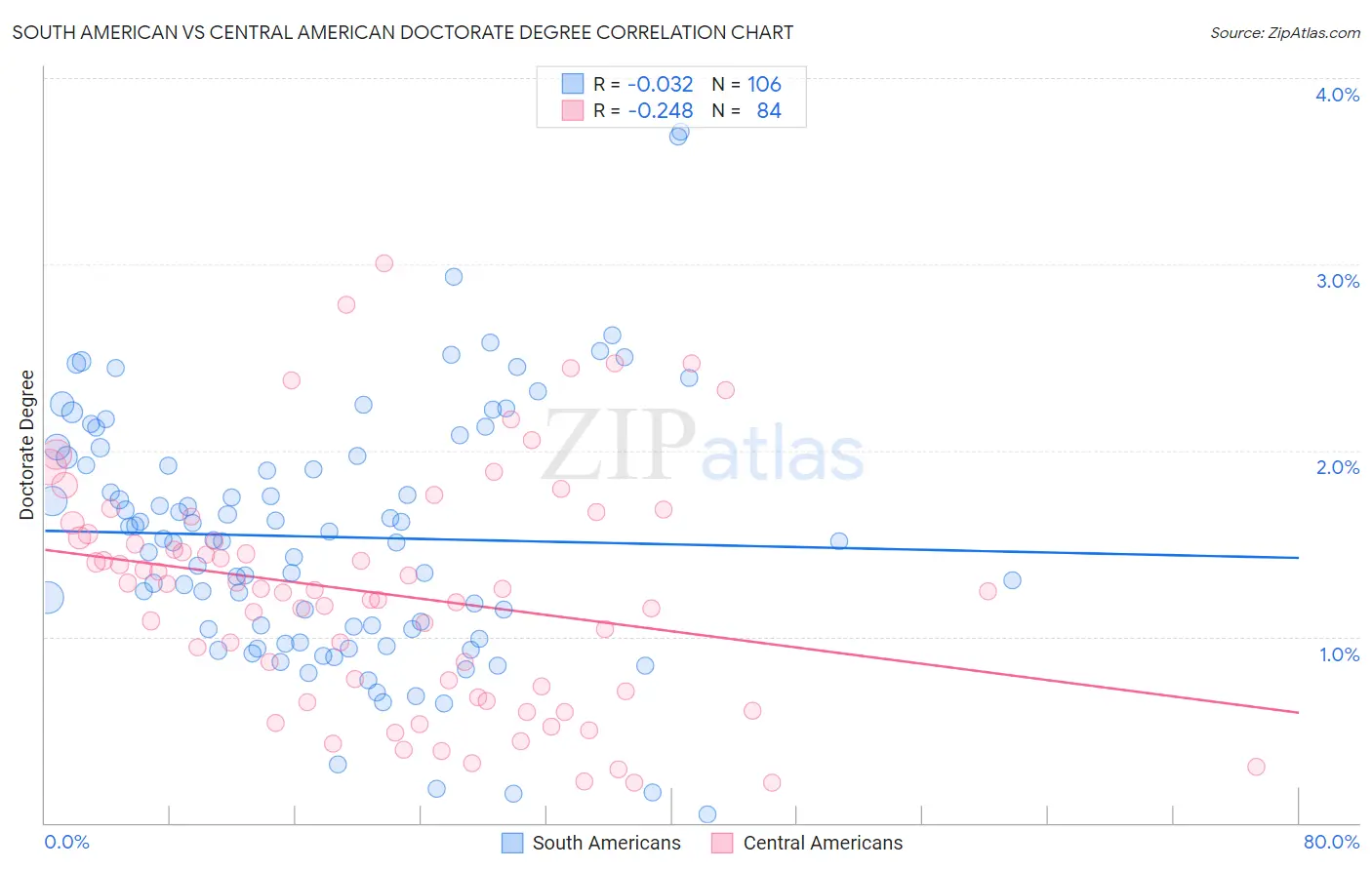 South American vs Central American Doctorate Degree