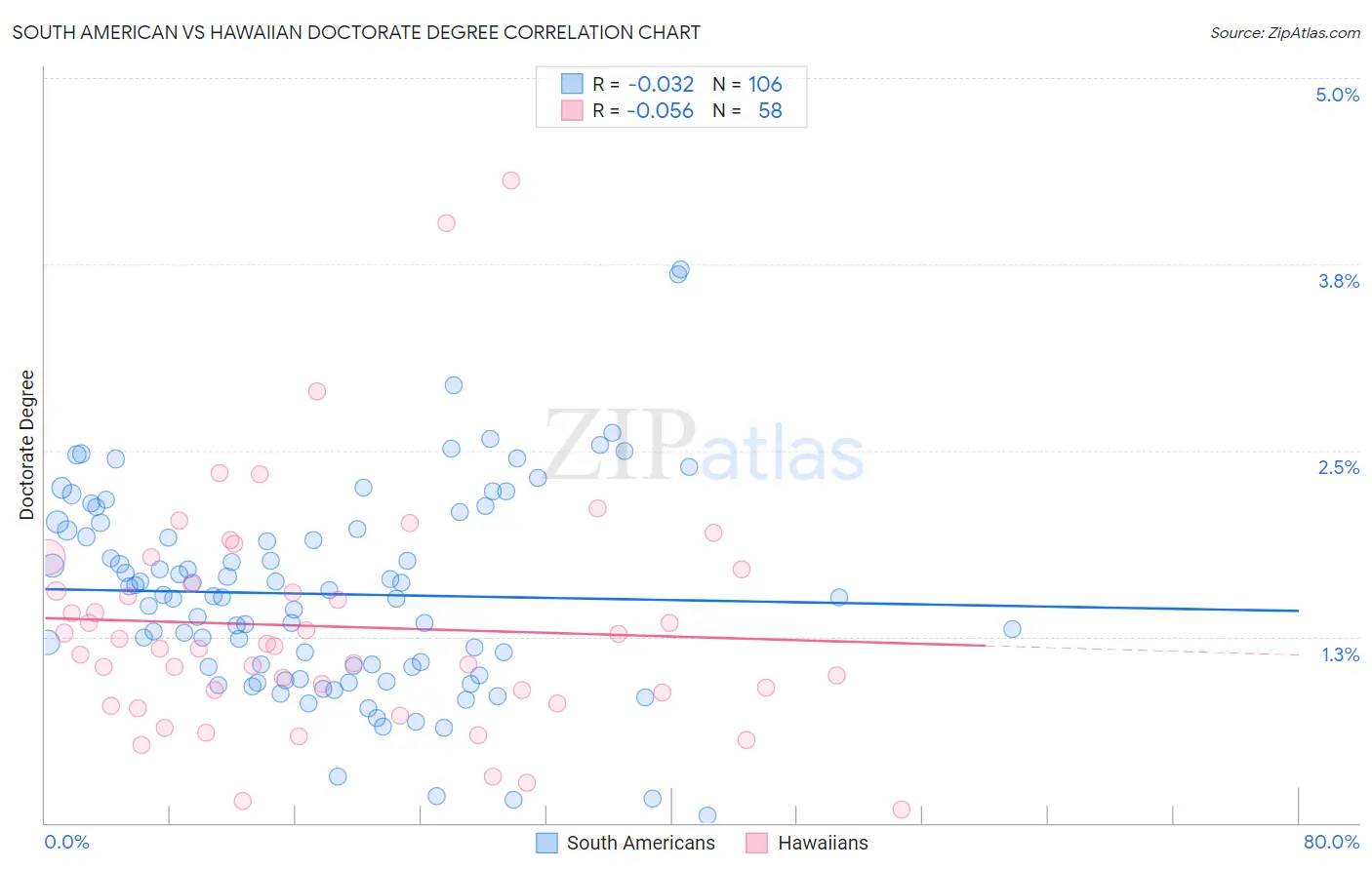 South American vs Hawaiian Doctorate Degree