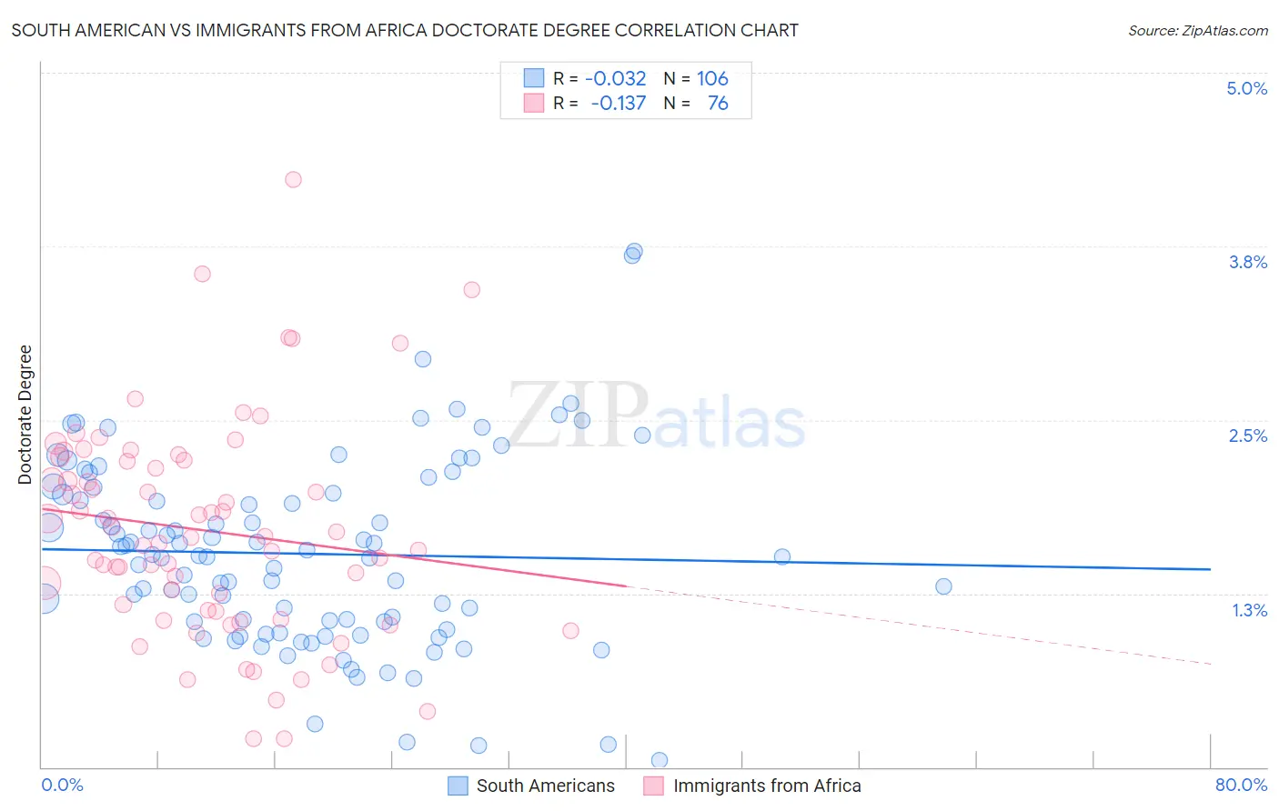 South American vs Immigrants from Africa Doctorate Degree