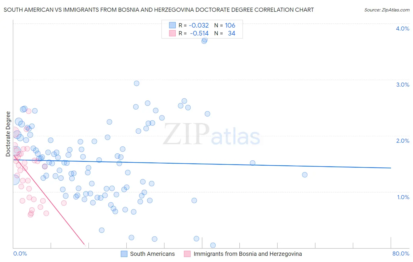 South American vs Immigrants from Bosnia and Herzegovina Doctorate Degree