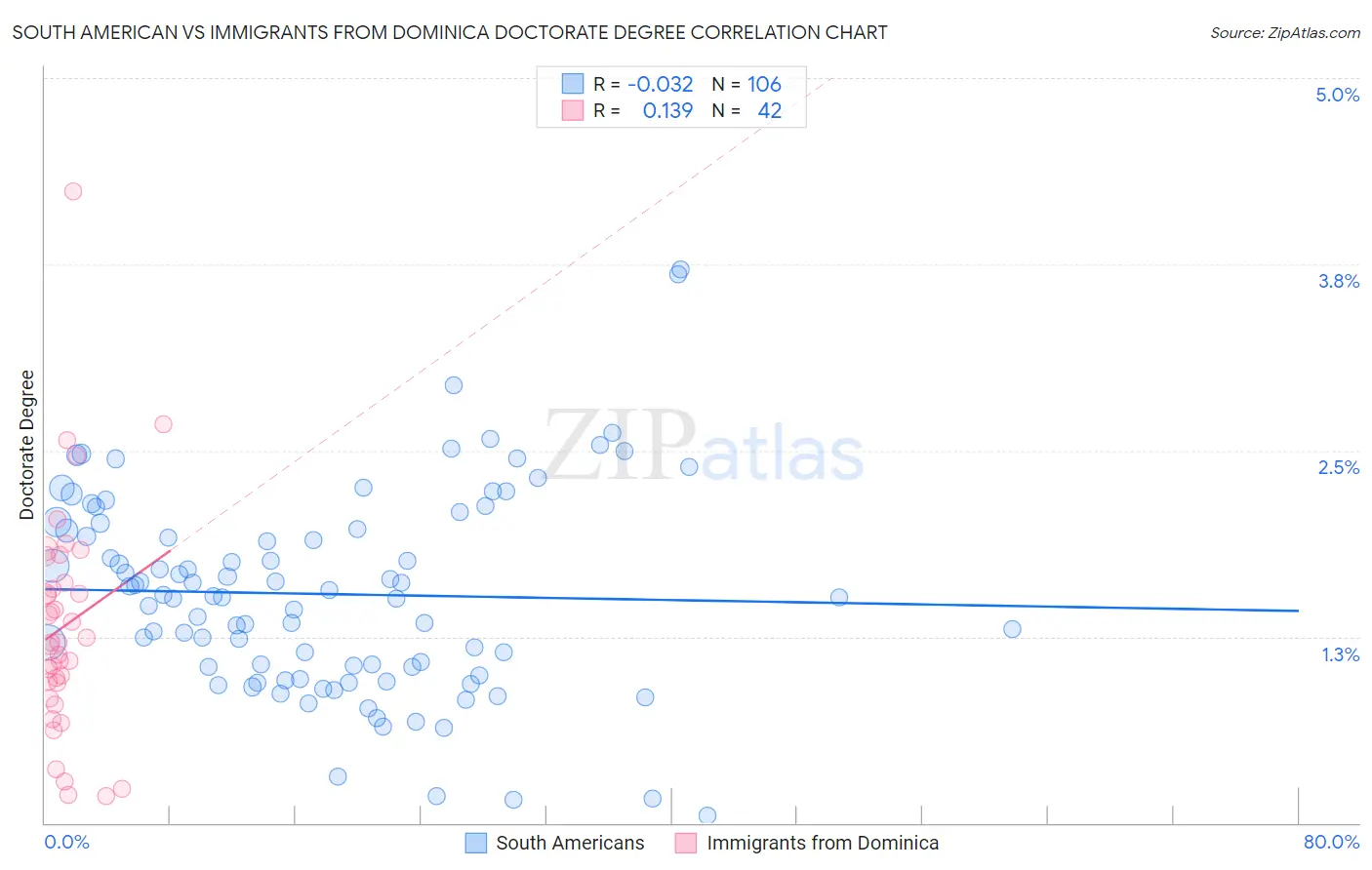 South American vs Immigrants from Dominica Doctorate Degree