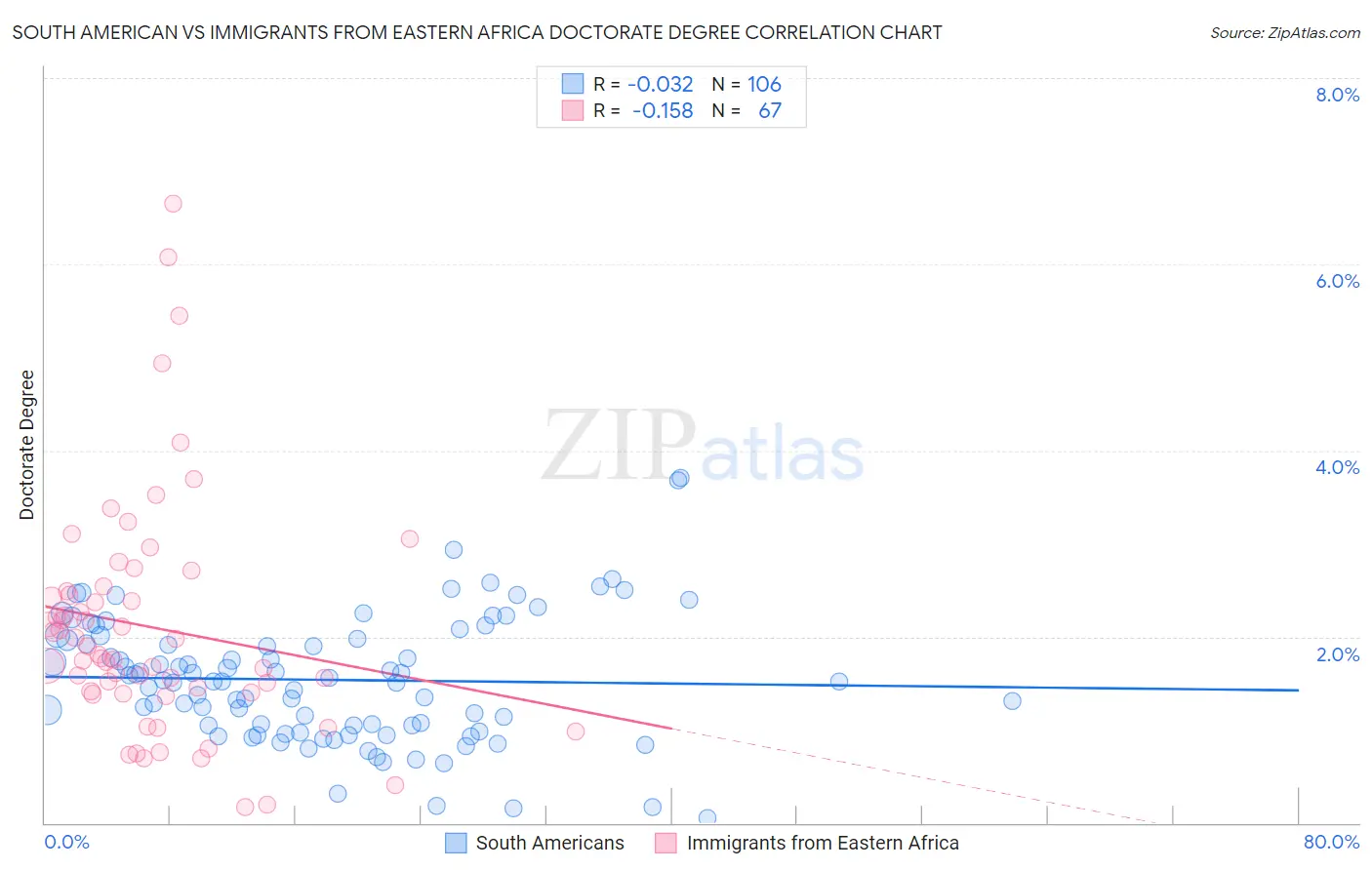 South American vs Immigrants from Eastern Africa Doctorate Degree