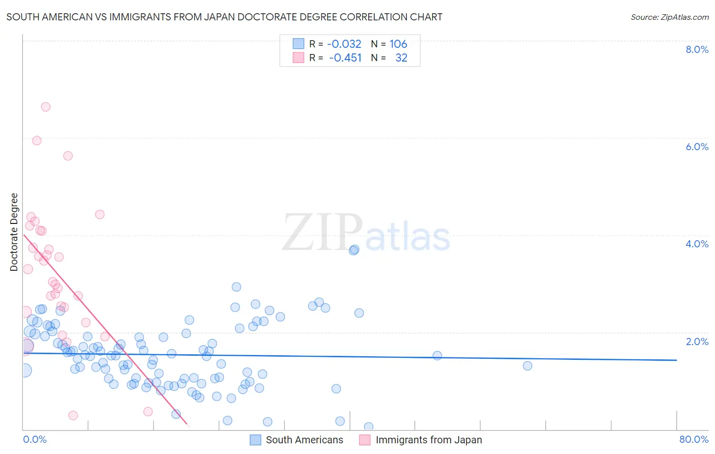 South American vs Immigrants from Japan Doctorate Degree