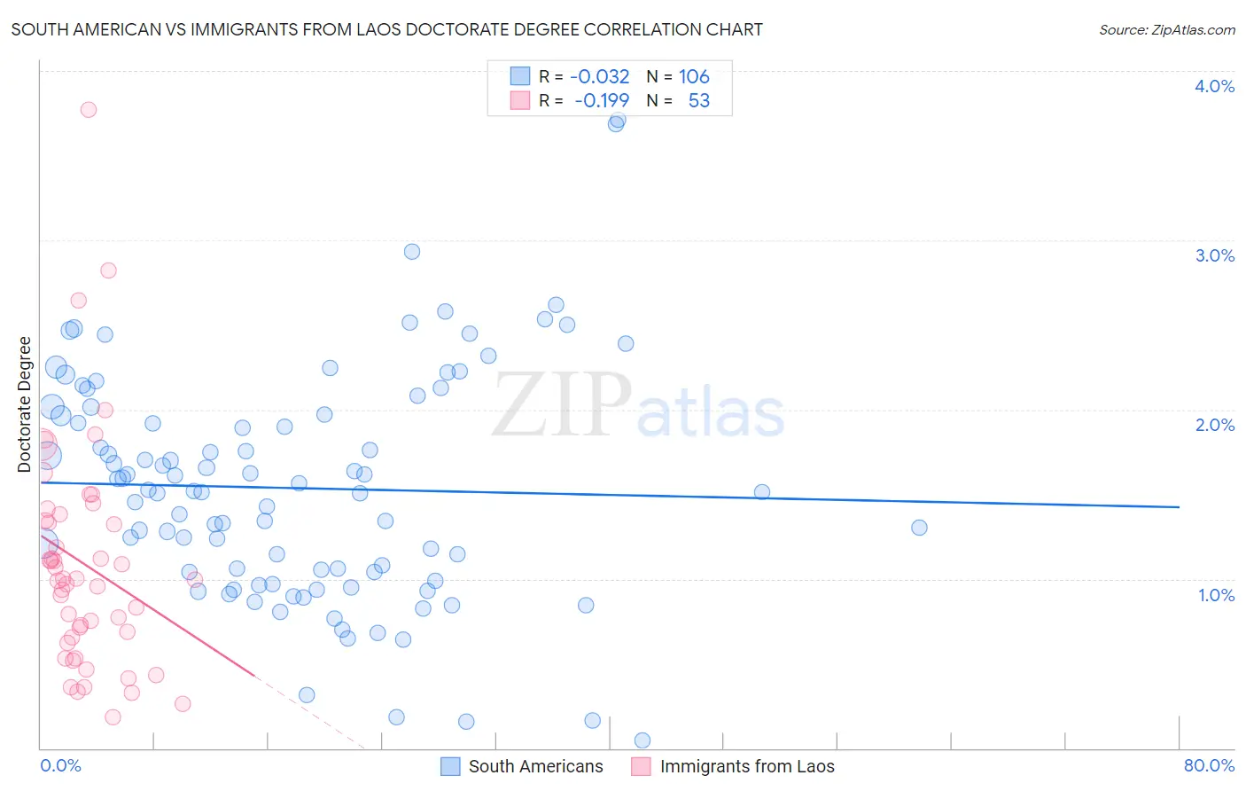 South American vs Immigrants from Laos Doctorate Degree