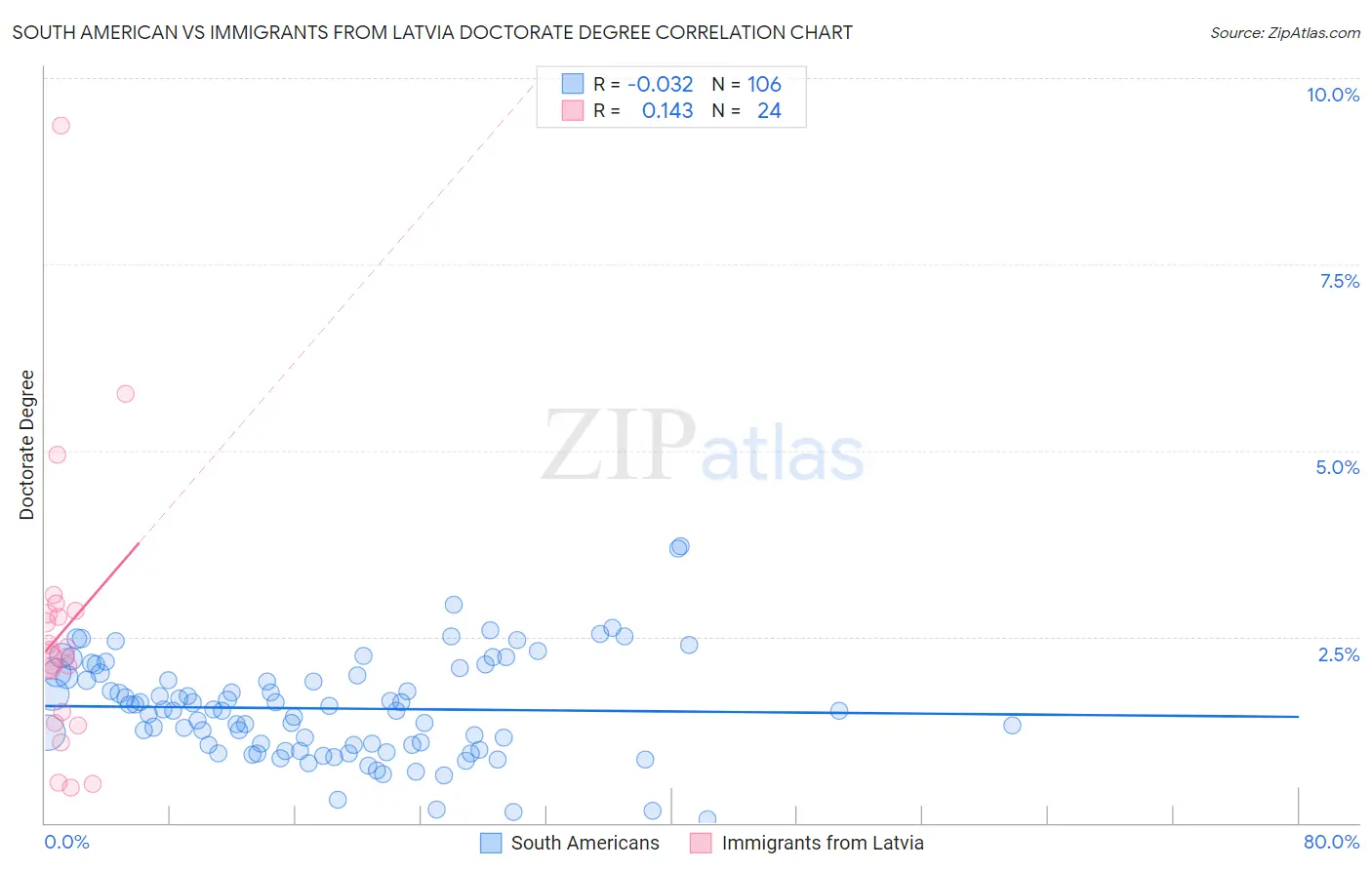 South American vs Immigrants from Latvia Doctorate Degree