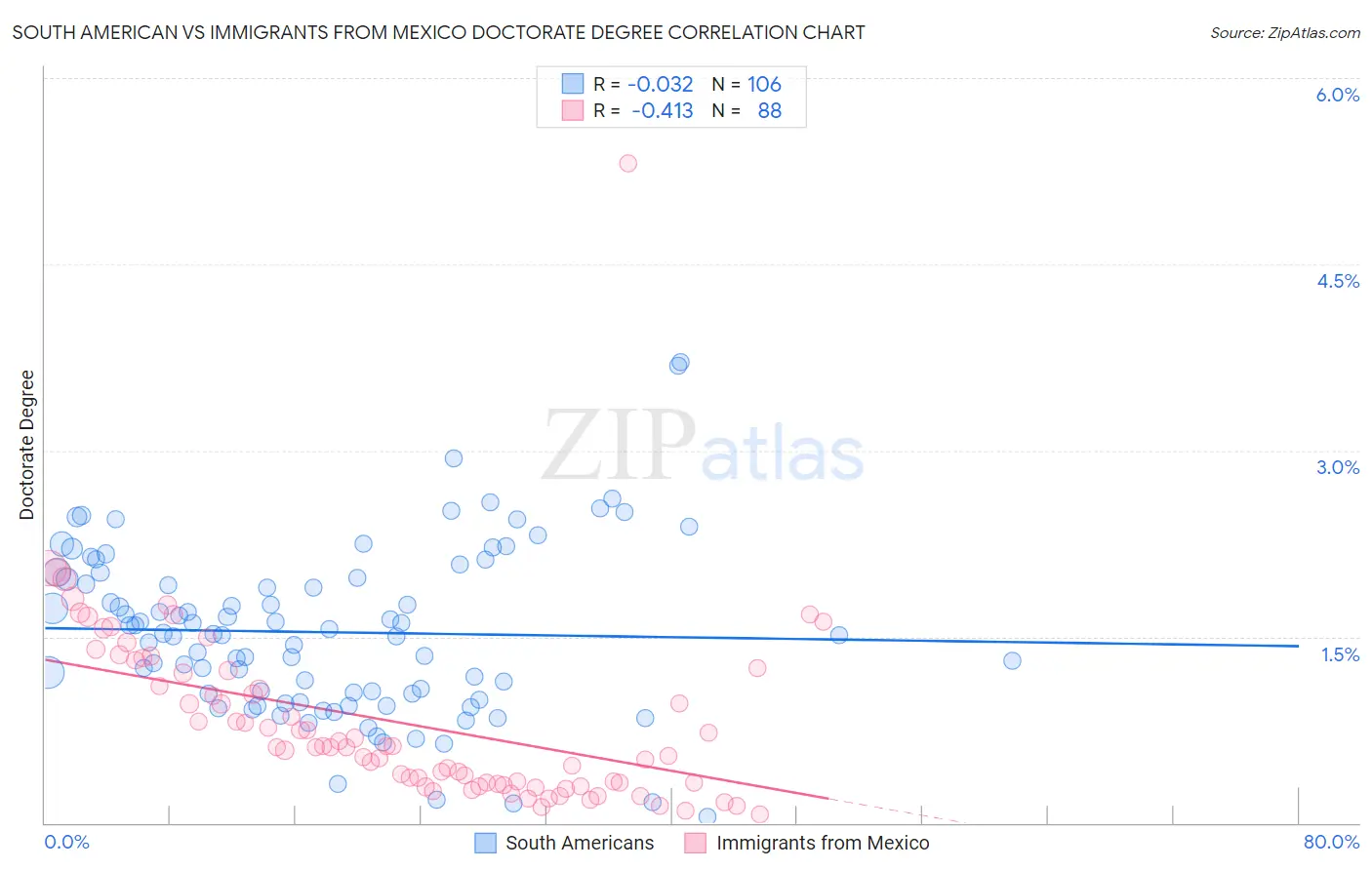 South American vs Immigrants from Mexico Doctorate Degree