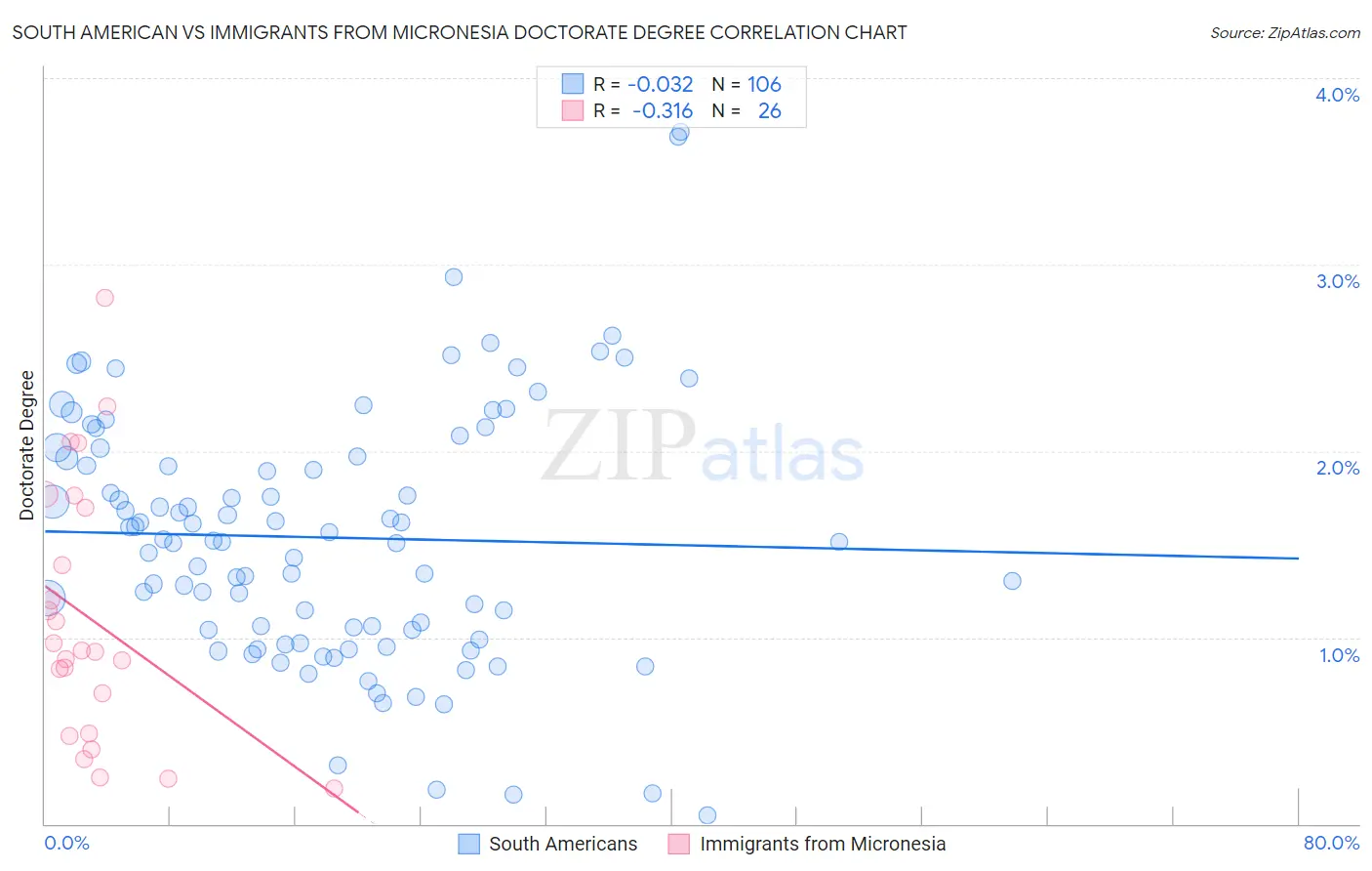 South American vs Immigrants from Micronesia Doctorate Degree