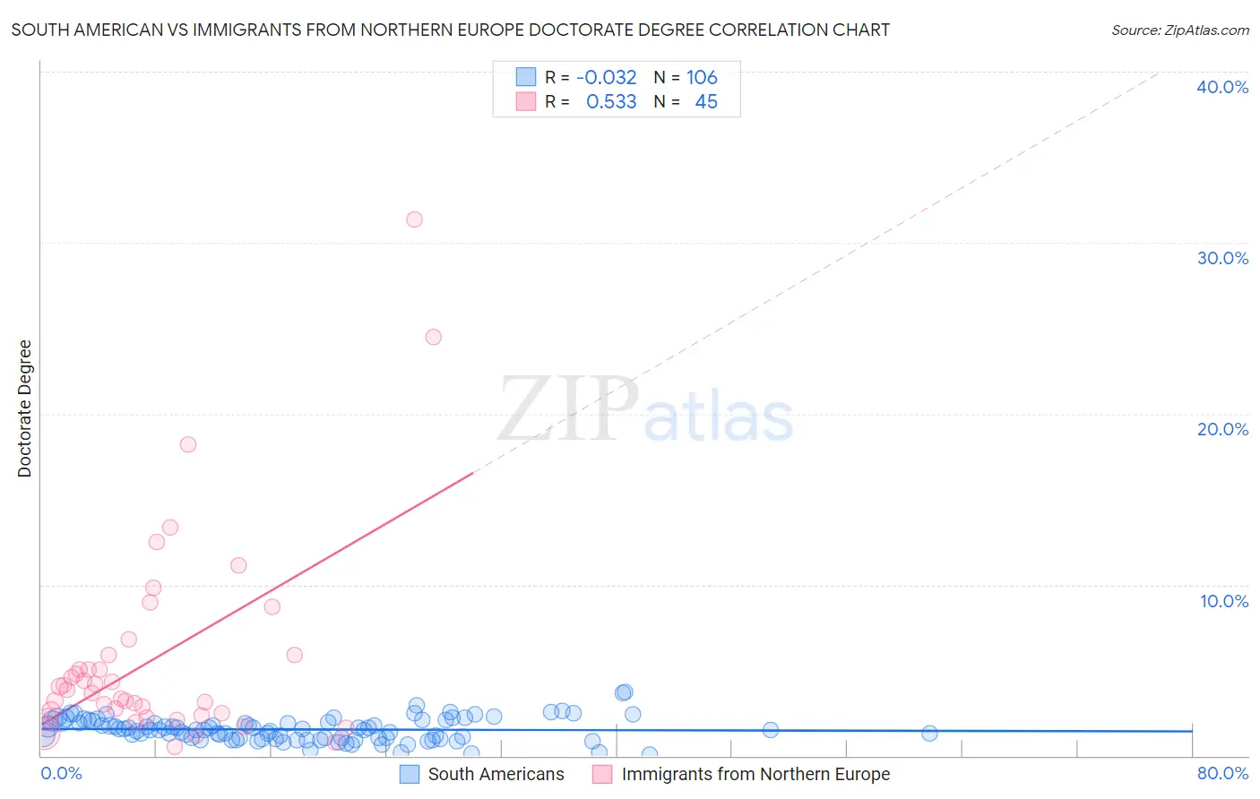 South American vs Immigrants from Northern Europe Doctorate Degree