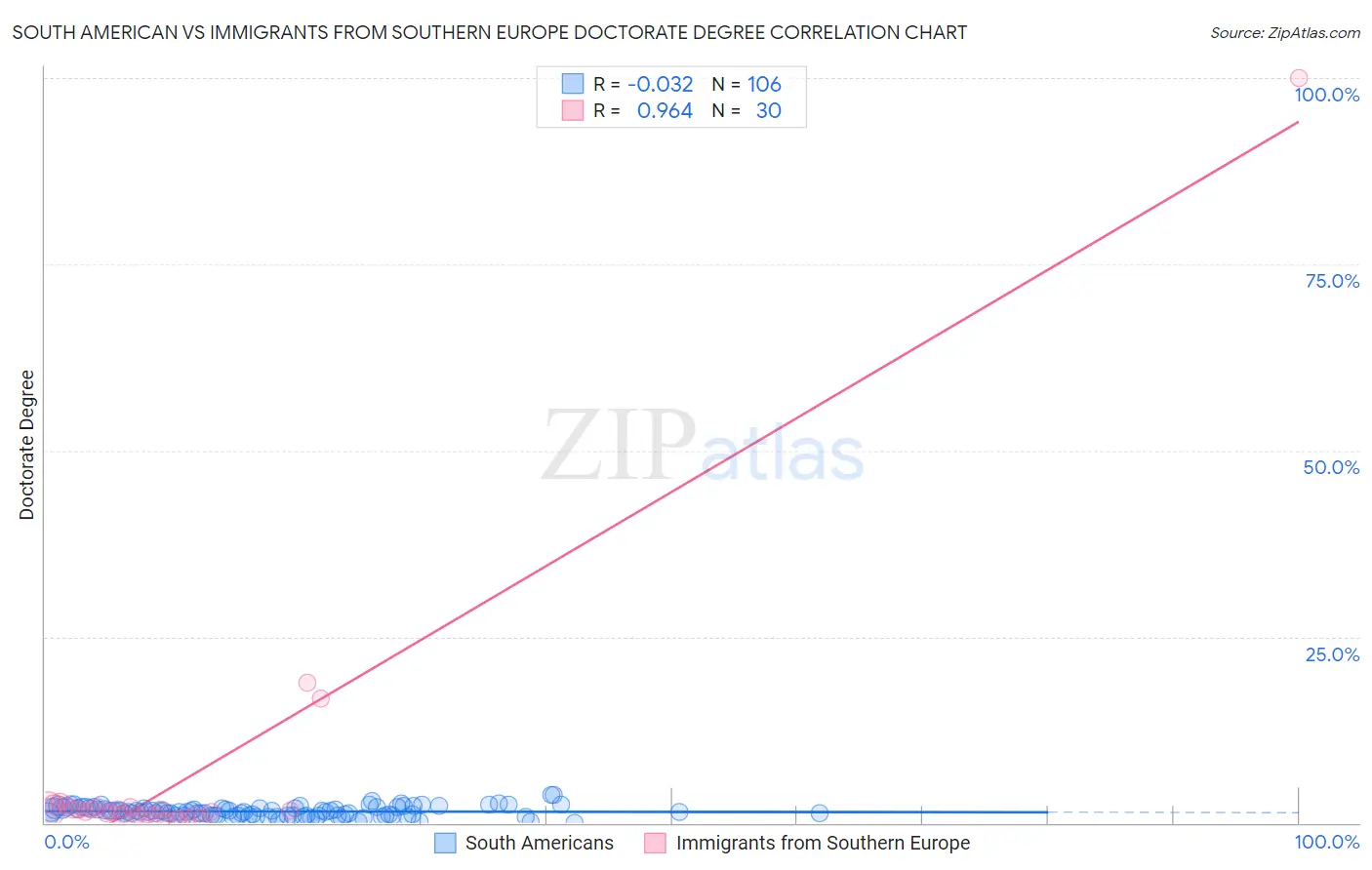 South American vs Immigrants from Southern Europe Doctorate Degree