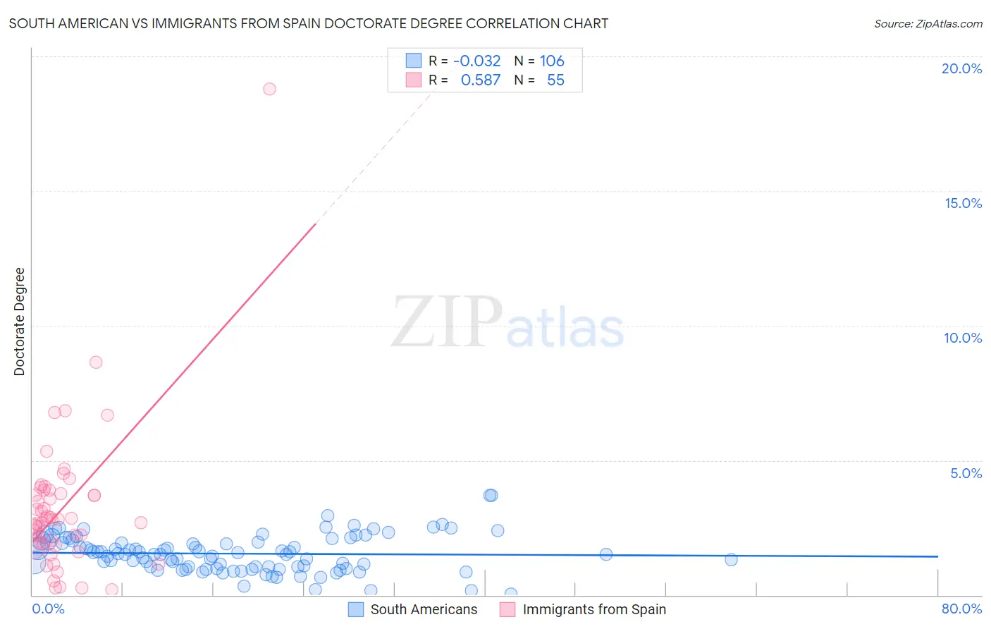 South American vs Immigrants from Spain Doctorate Degree