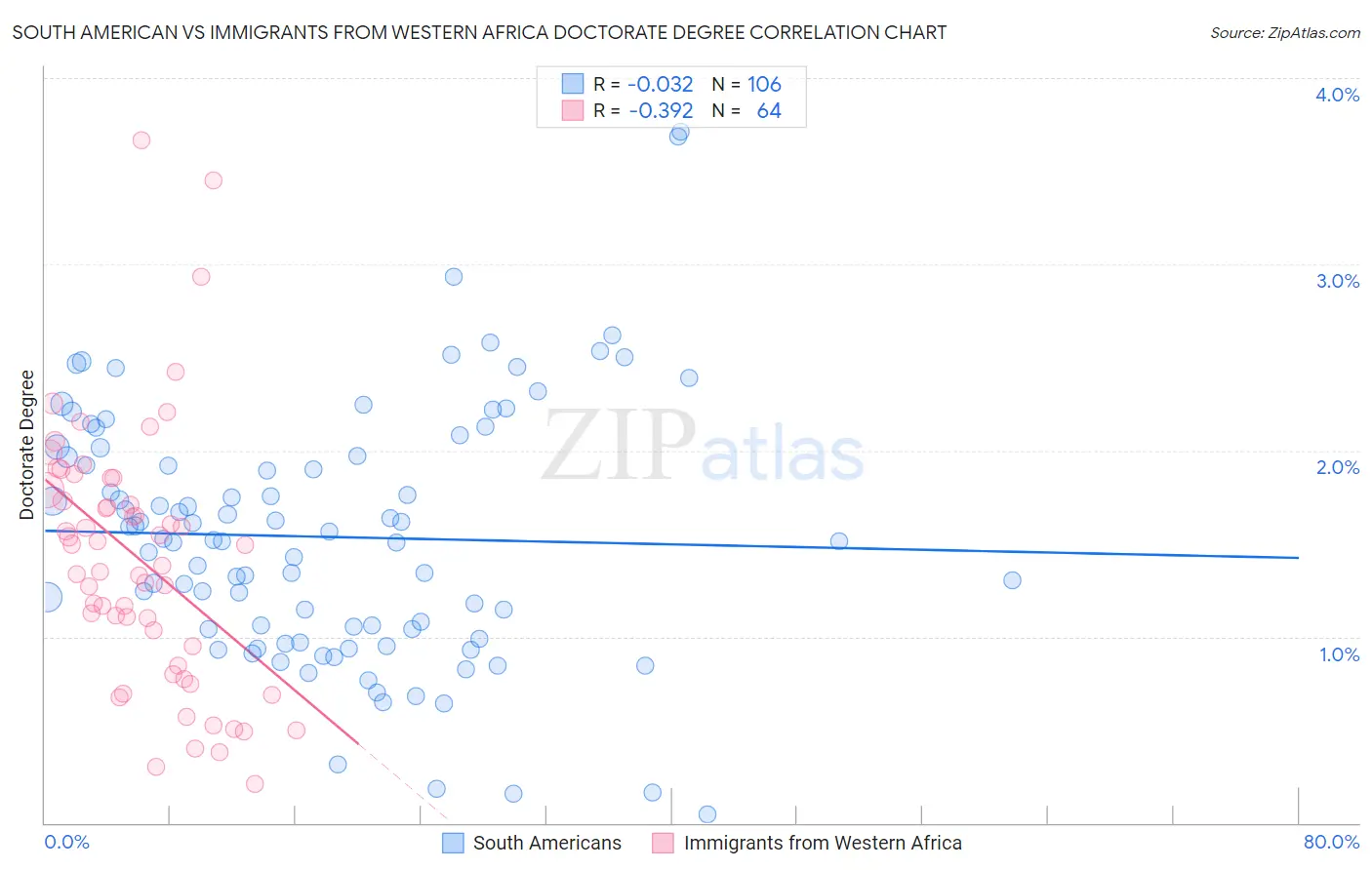 South American vs Immigrants from Western Africa Doctorate Degree