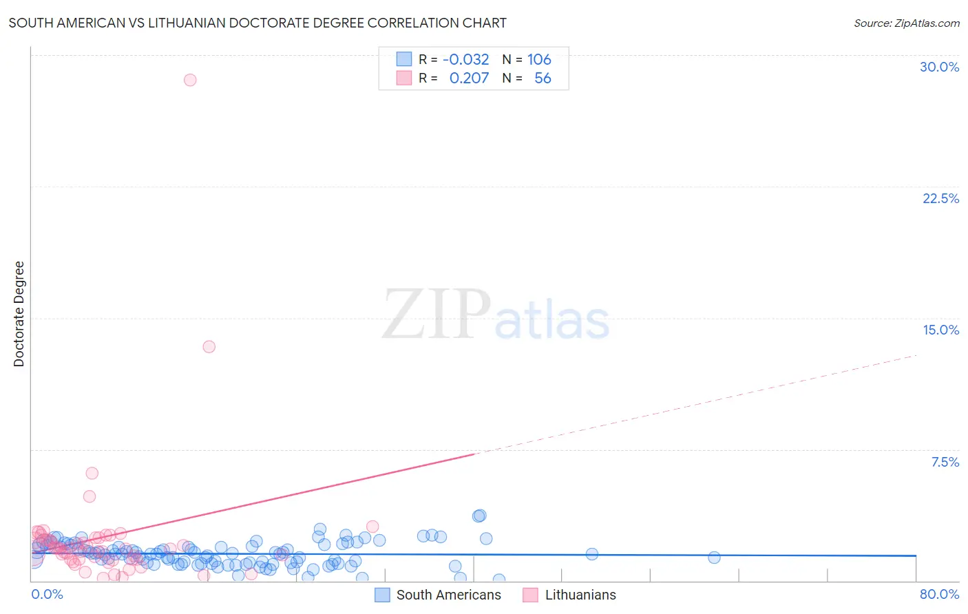 South American vs Lithuanian Doctorate Degree