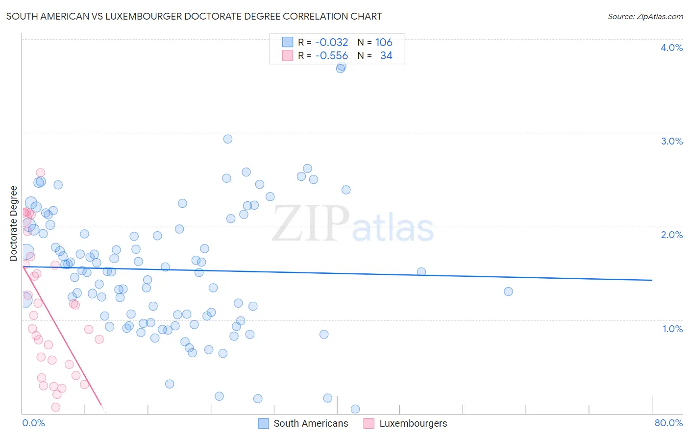 South American vs Luxembourger Doctorate Degree