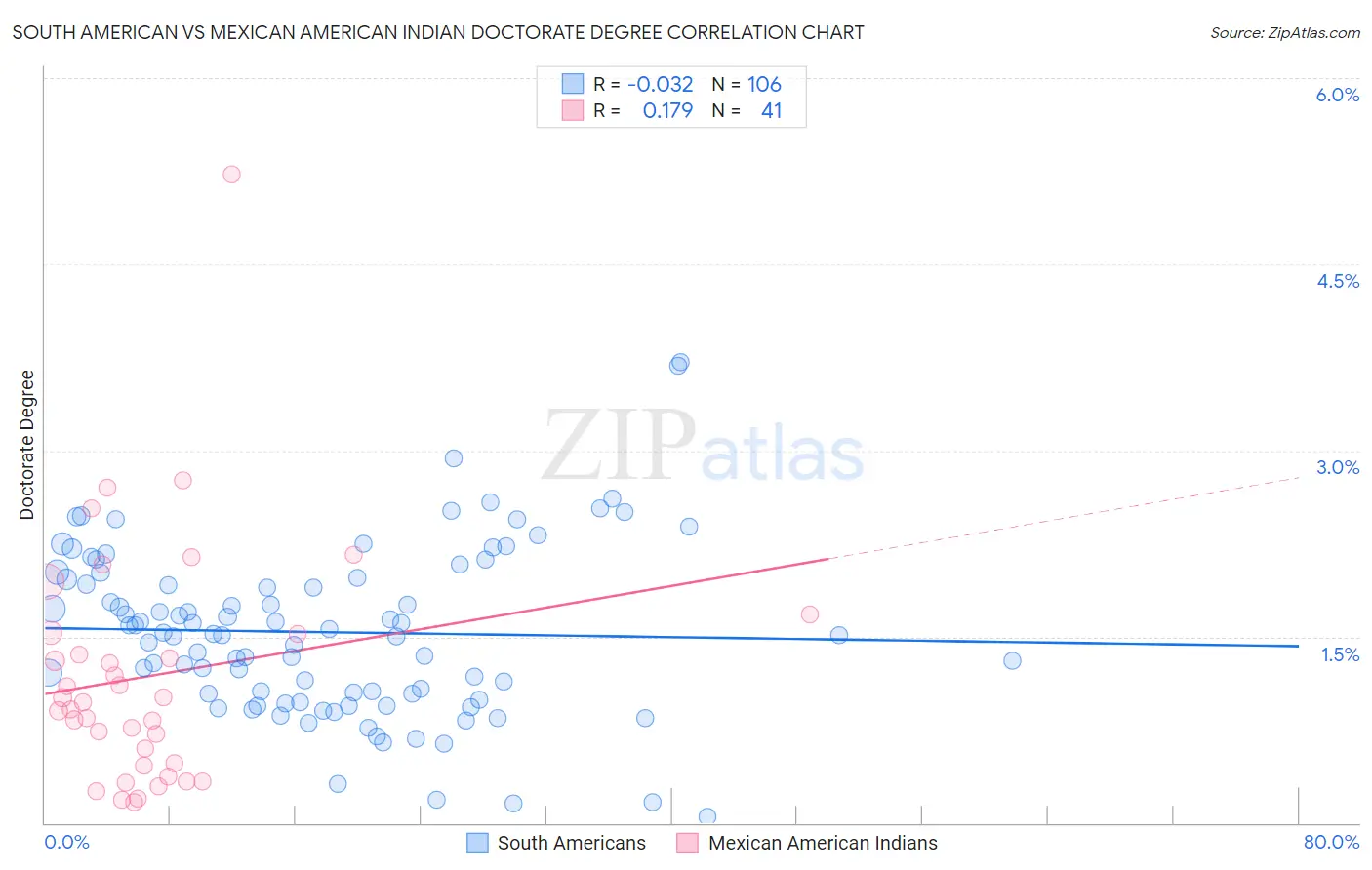 South American vs Mexican American Indian Doctorate Degree