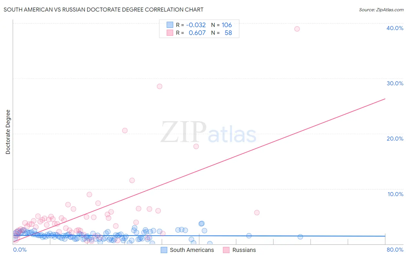 South American vs Russian Doctorate Degree