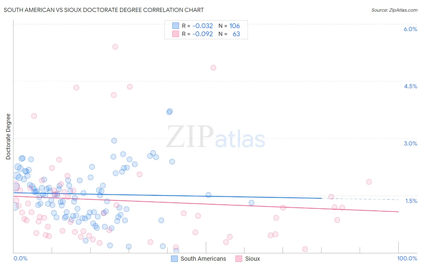 South American vs Sioux Doctorate Degree