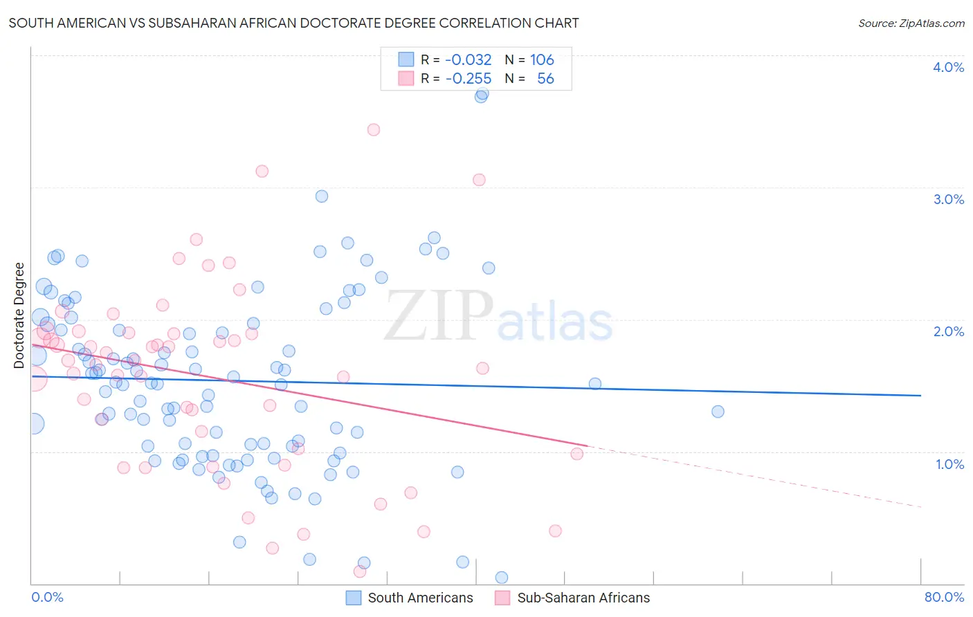 South American vs Subsaharan African Doctorate Degree