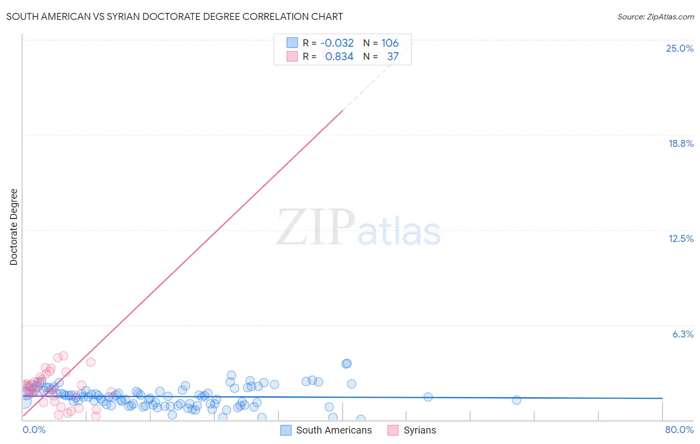 South American vs Syrian Doctorate Degree