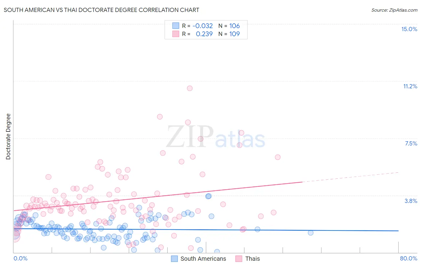 South American vs Thai Doctorate Degree