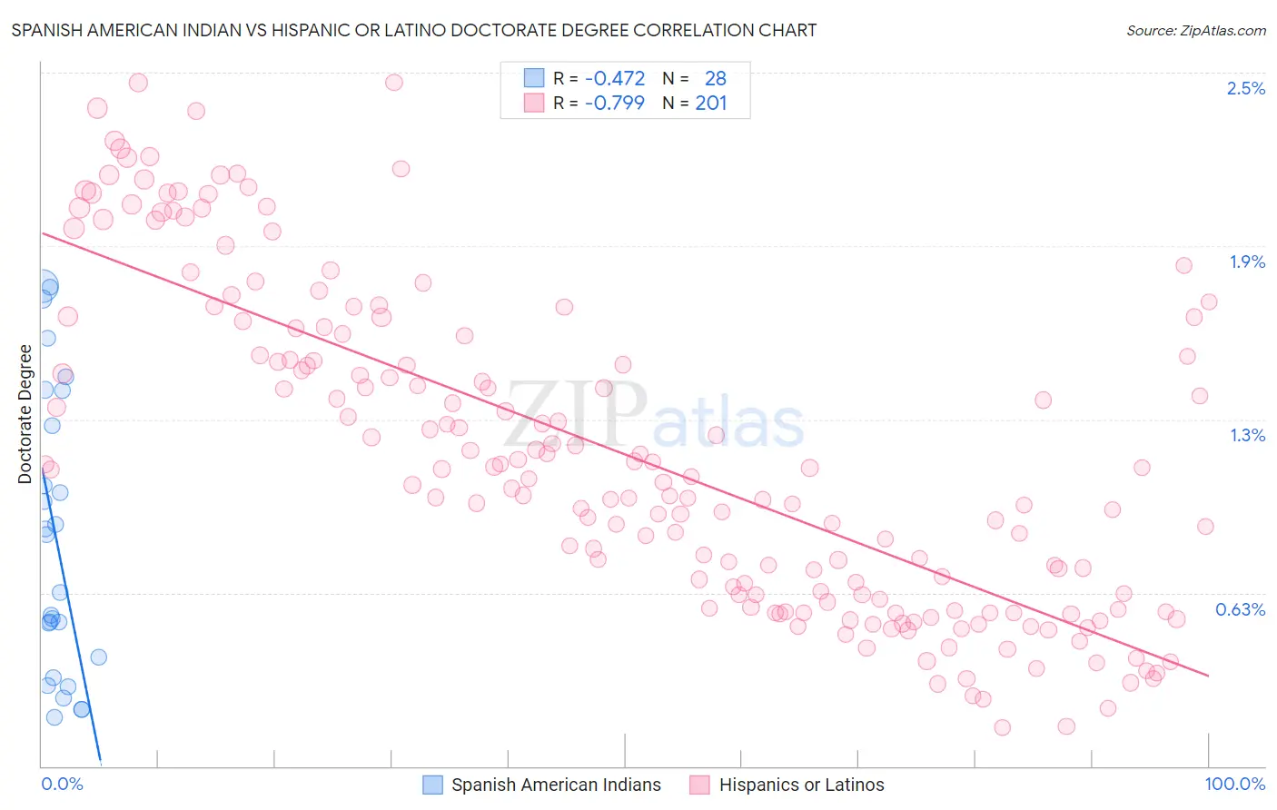 Spanish American Indian vs Hispanic or Latino Doctorate Degree