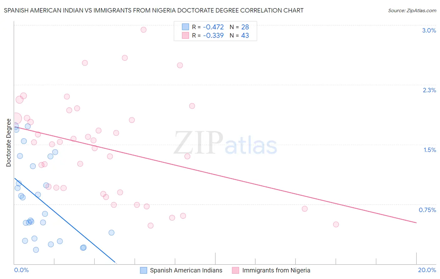 Spanish American Indian vs Immigrants from Nigeria Doctorate Degree