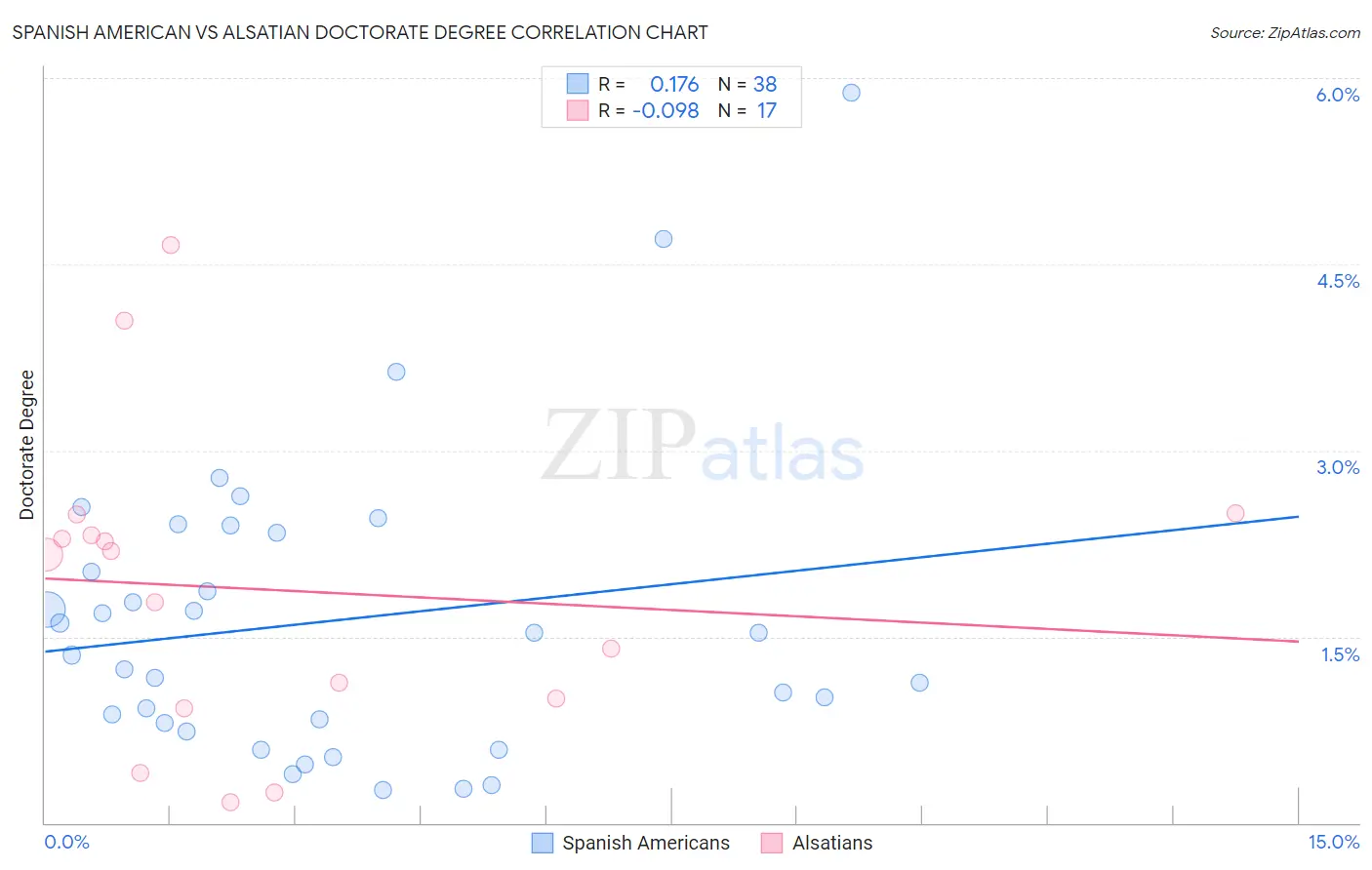 Spanish American vs Alsatian Doctorate Degree