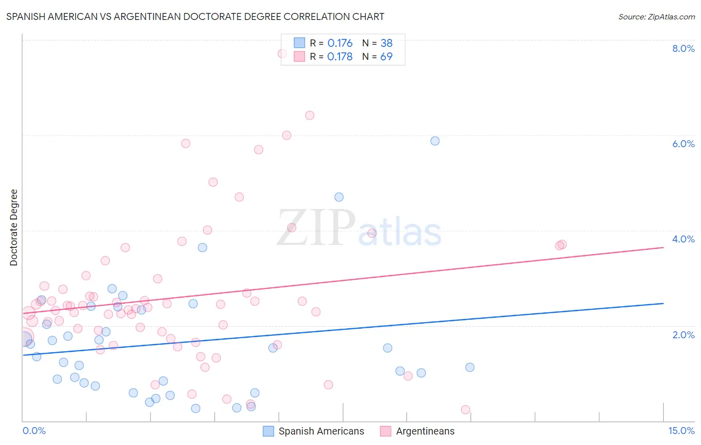 Spanish American vs Argentinean Doctorate Degree