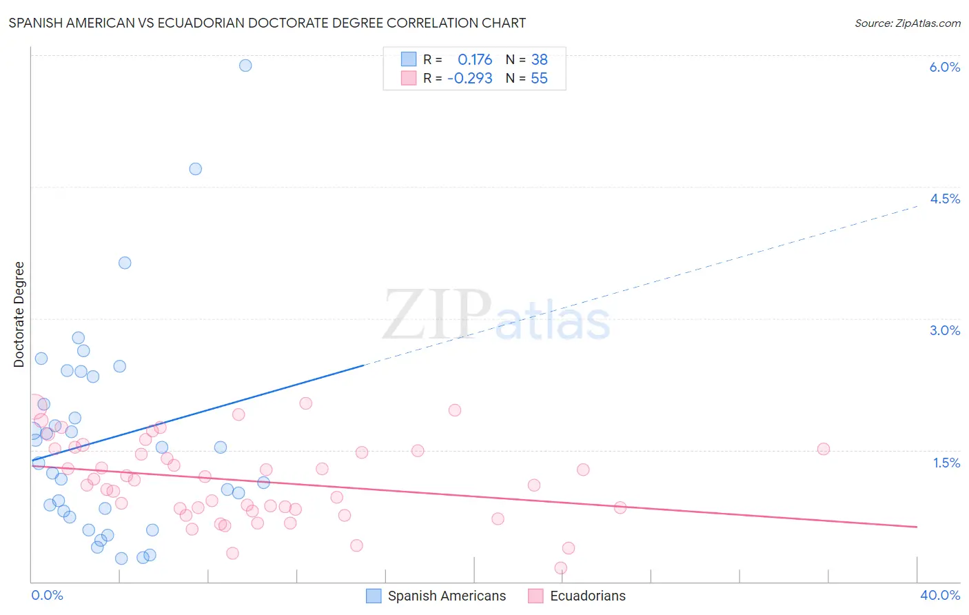 Spanish American vs Ecuadorian Doctorate Degree