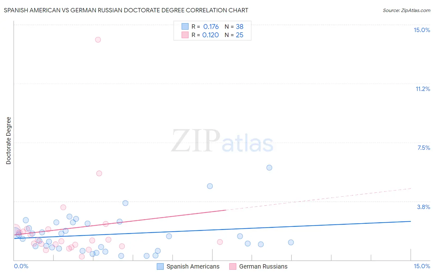 Spanish American vs German Russian Doctorate Degree