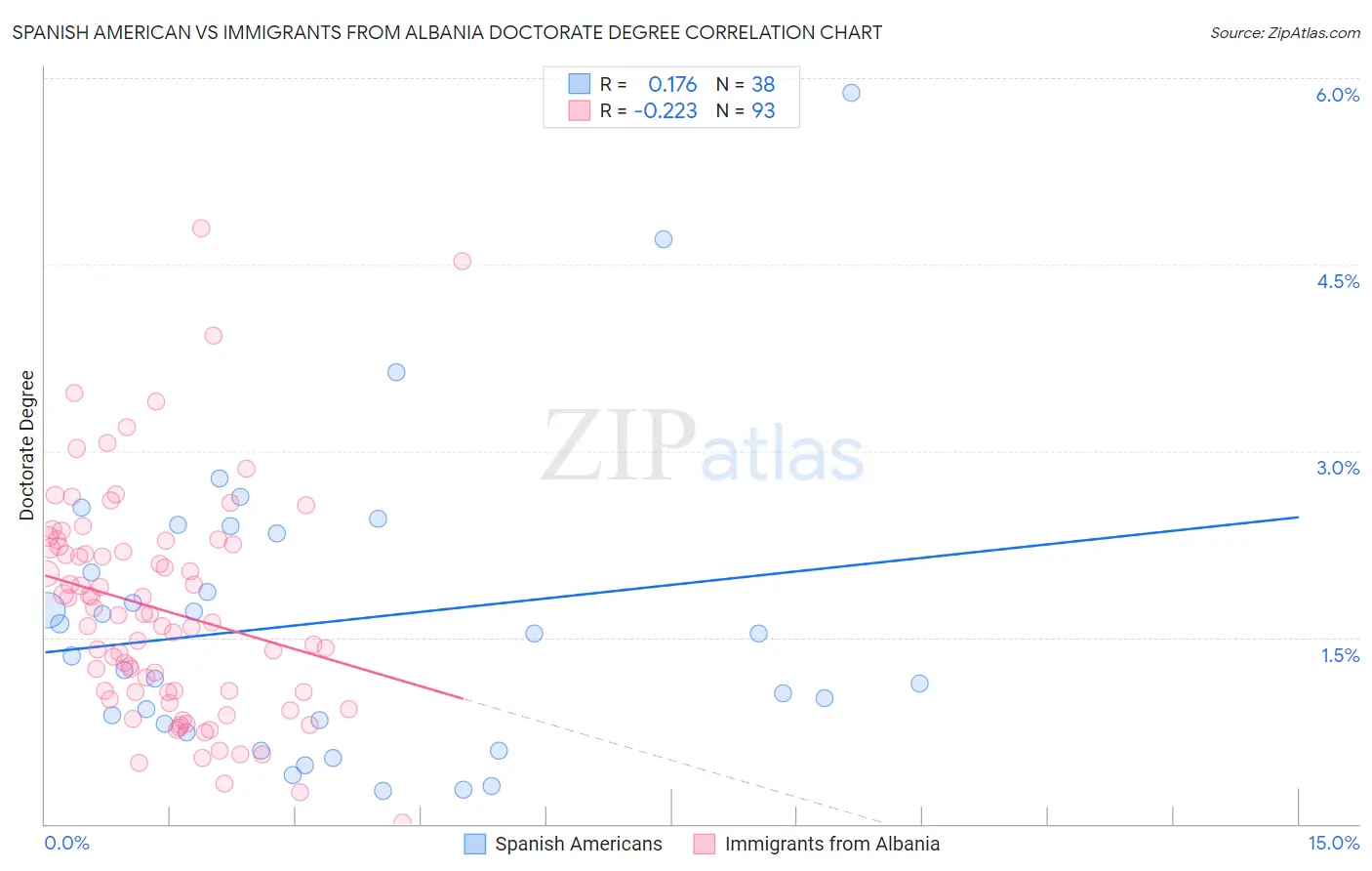 Spanish American vs Immigrants from Albania Doctorate Degree
